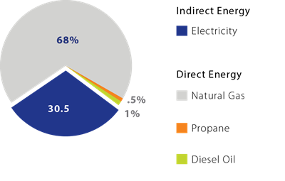 Total Energy Consumption