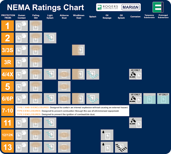 Enclosure Seal and Gasket Standards Made Easy - Nema Ratings Chart