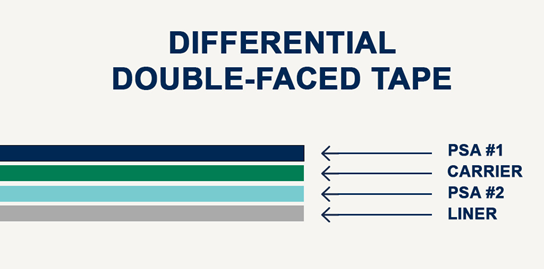 How to Choose the Right PSA for Your Enclosure Components Double Faced