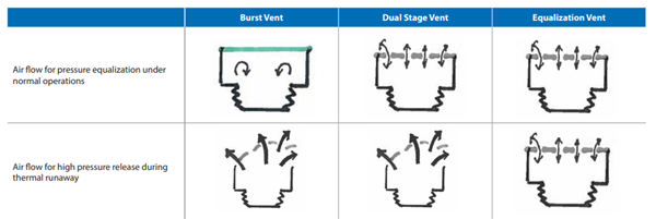 6 Reasons Why Gaskets Fail Design and Assembly - Venting