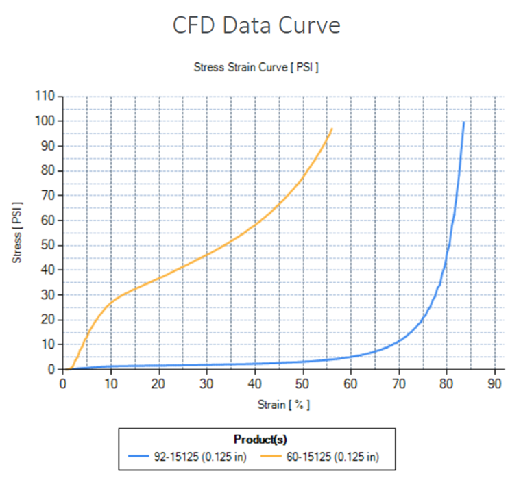 CFD Curve Data