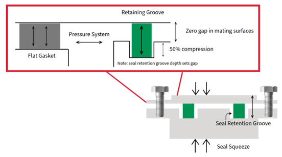 6 Reasons Why Gaskets Fail Design and Assembly - Retaining Groove
