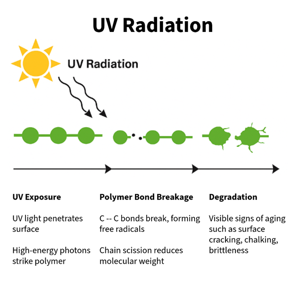 UV Degradation