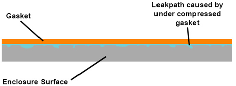 6 Reasons Why Gaskets Fail Materials and Environment - Leak Path