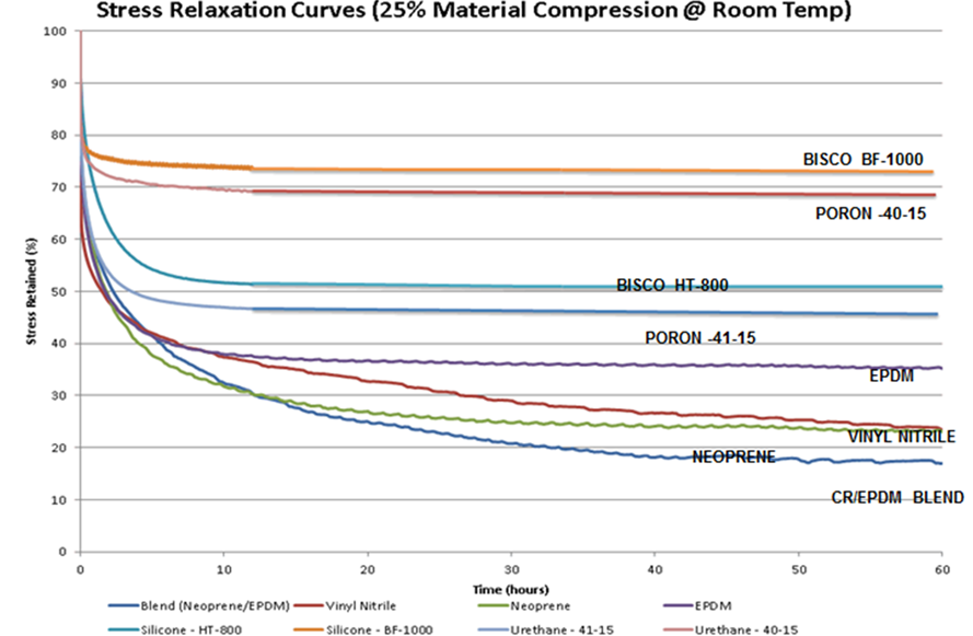 Stress relaxation curves chart