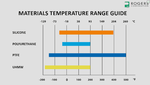 Materials Temperature Range Guide