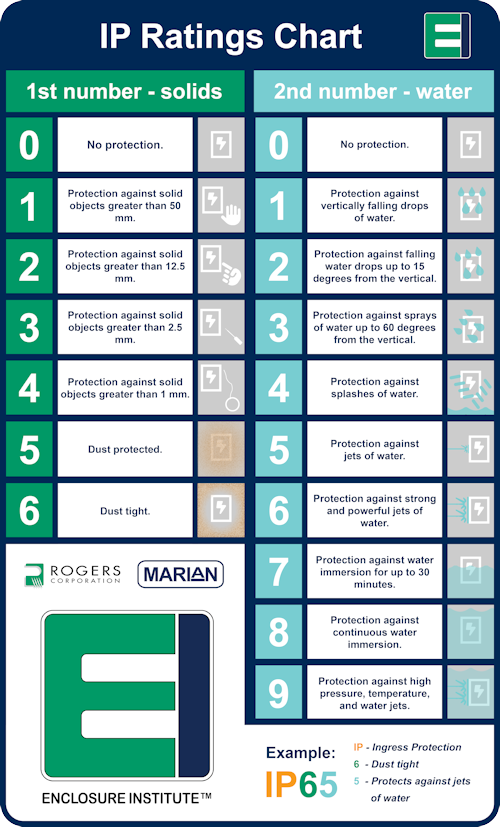 Enclosure Seal and Gasket Standards Made Easy - IP Chart