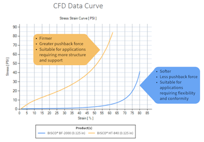 CFD Curve Data Comparison
