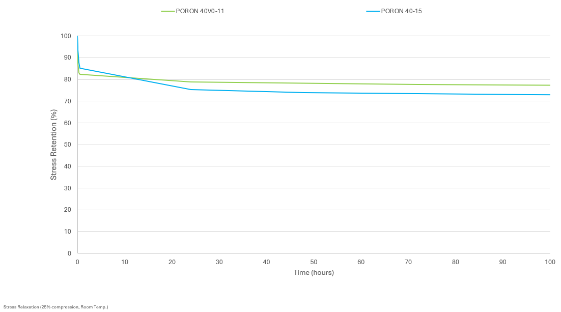 Stress Relaxation Curves
