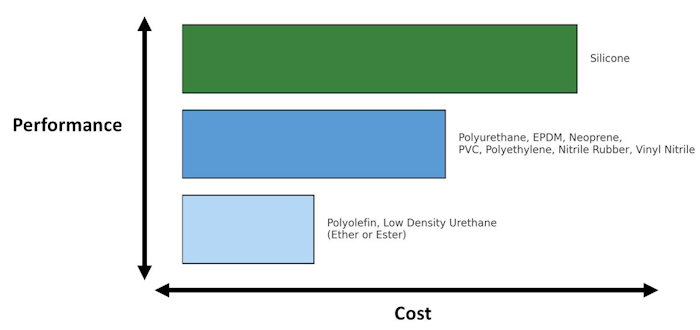 Top 8 Sealing Material Options Cost Performance