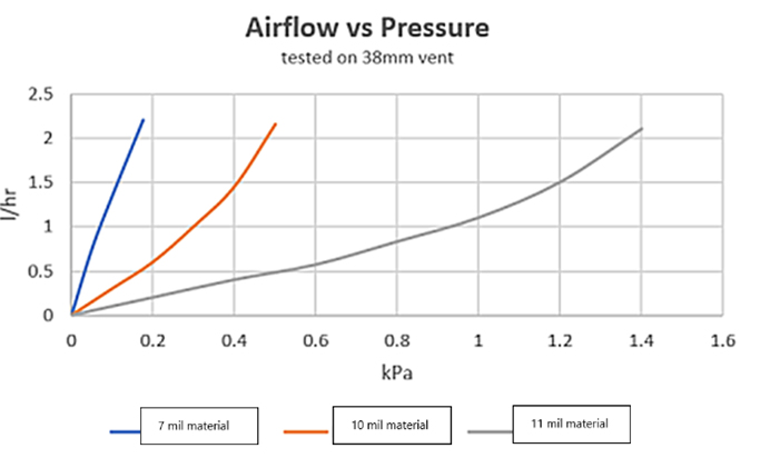 Airflow verses Pressure