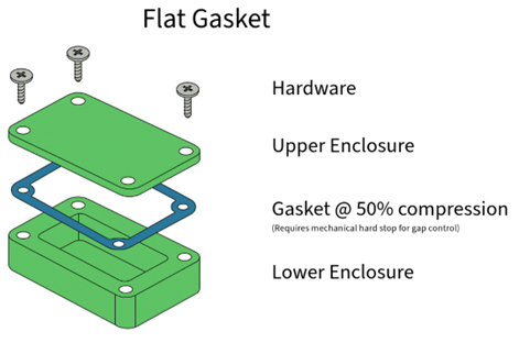 6 Reasons Why Gaskets Fail Design and Assembly - Flat Gasket