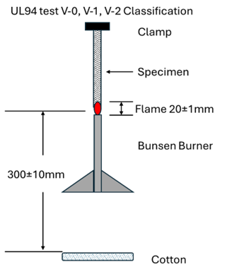 UL 94 Flame Ratings What You Need to Know Test Setup