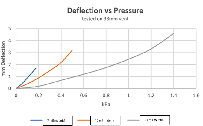 Deflection verses Pressure