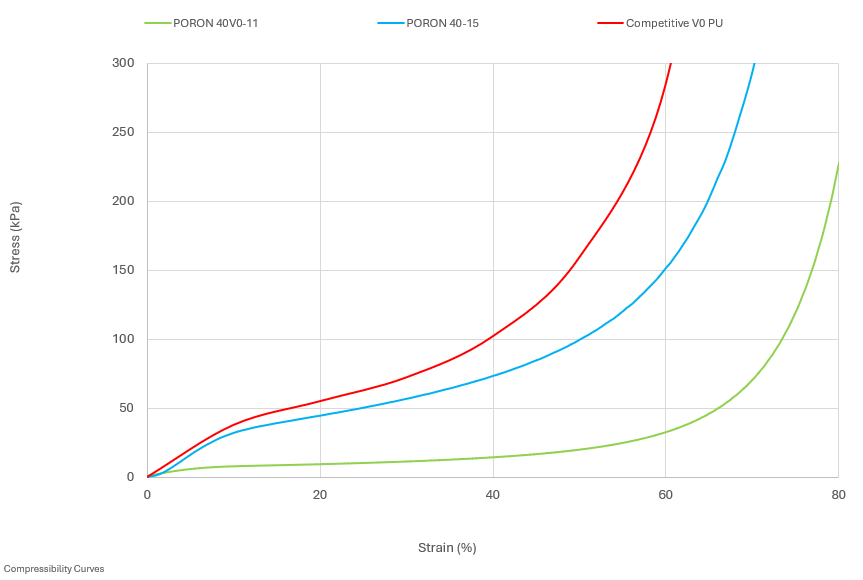 Compressibility Curve