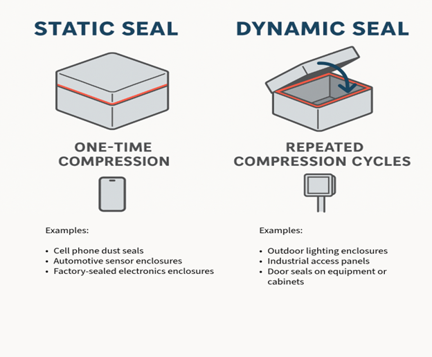 Static vs. Dynamic Seals