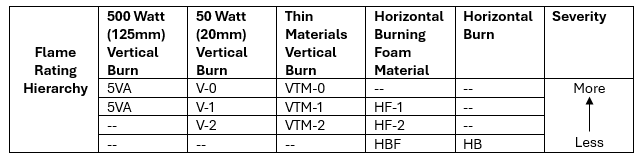 UL 94 Flame Ratings What You Need to Know Flame Rating Hierarchy