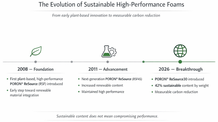 How PORON ReSource30 Foam Delivers Sustainable Performance - Evolution